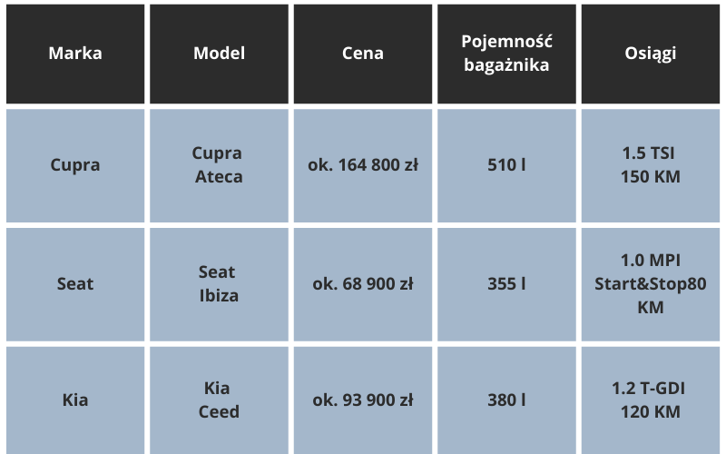 Nowe samochody od ręki: Cupra, Seat, Kia - 31