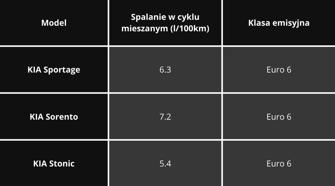 Najlepsze modele KIA SUV w Polsce - 97