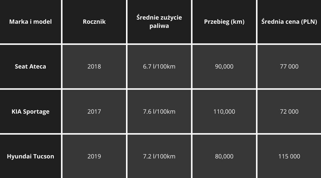Jaki używany SUV warto kupić? - 100