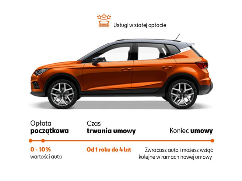 najem, finansowanie seat, osoba fizyczna