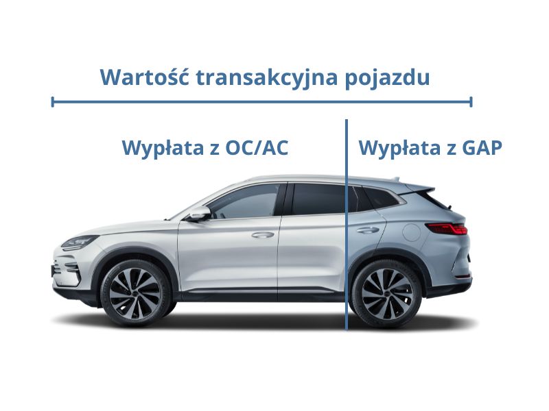 ubezpieczenie gap dynamica